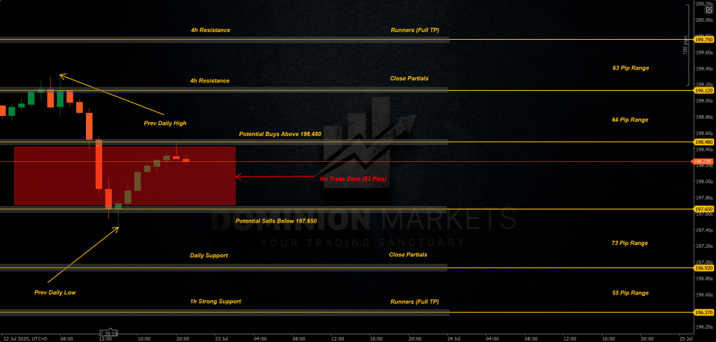 GBPJPY Technical Analysis 23rd July 2025 1h chart