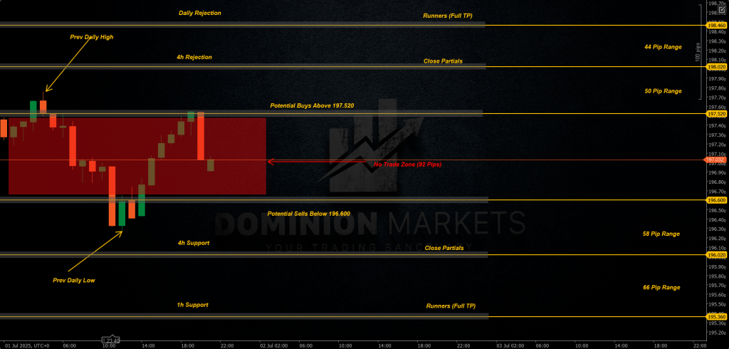 GBPJPY Technical Analysis 2nd July 2025 1h chart