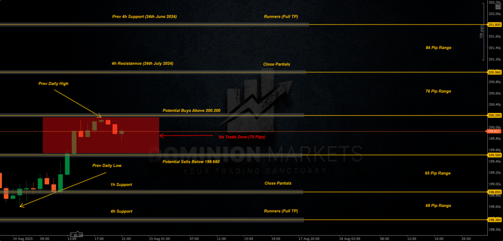 GBPJPY Technical Analysis 15th August 2025 1h chart