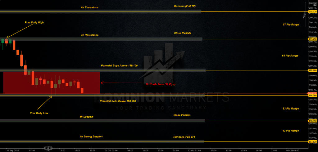 GBPJPY Technical Analysis 1st October 2025 1h chart