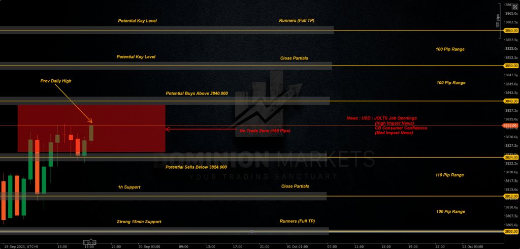 XAUUSD Technical Analysis 30th September 2025 1h chart