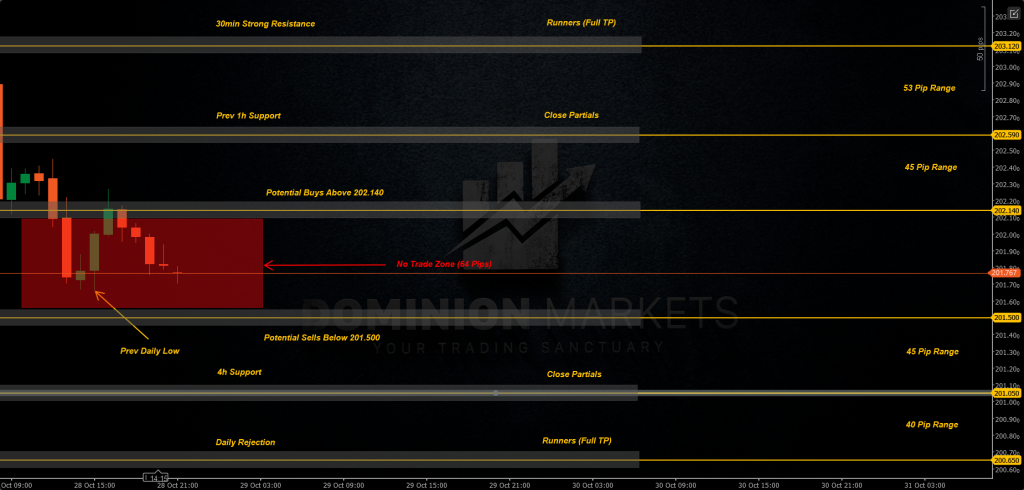 GBPJPY Technical Analysis 29th October 2025 1h chart