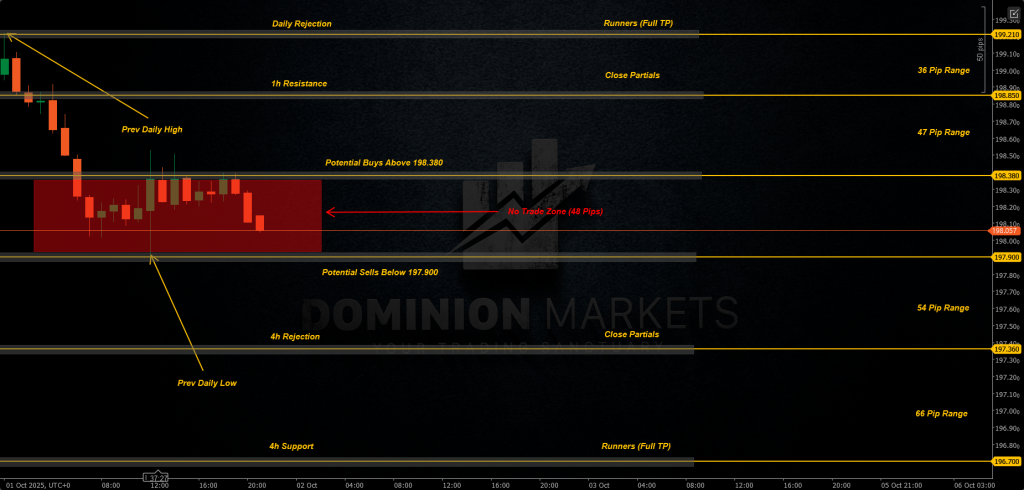 GBPJPY Technical Analysis 2nd October 2025 1h chart