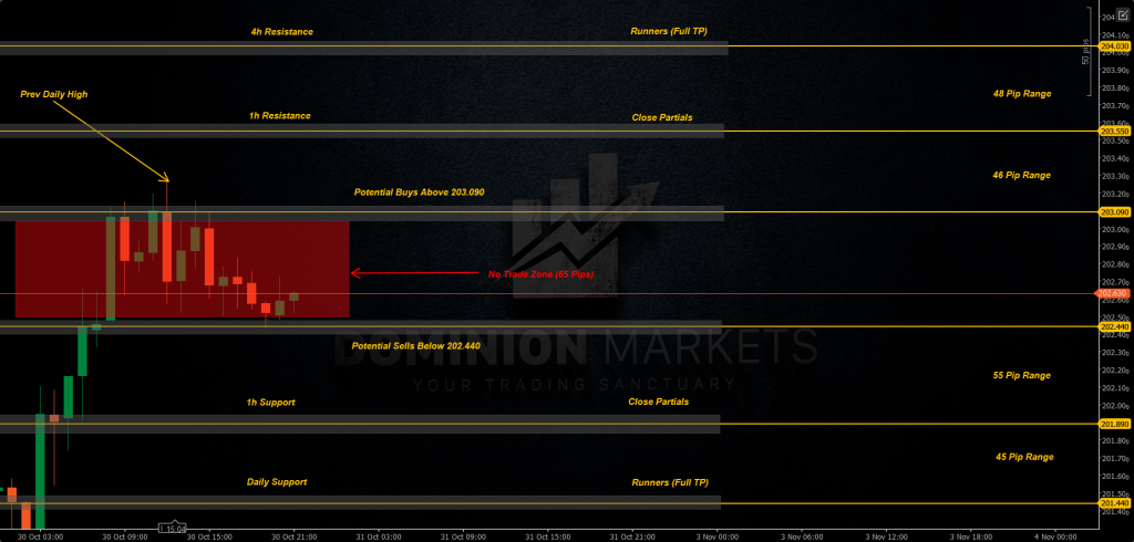 GBPJPY Technical Analysis 31st October 2025 1h chart