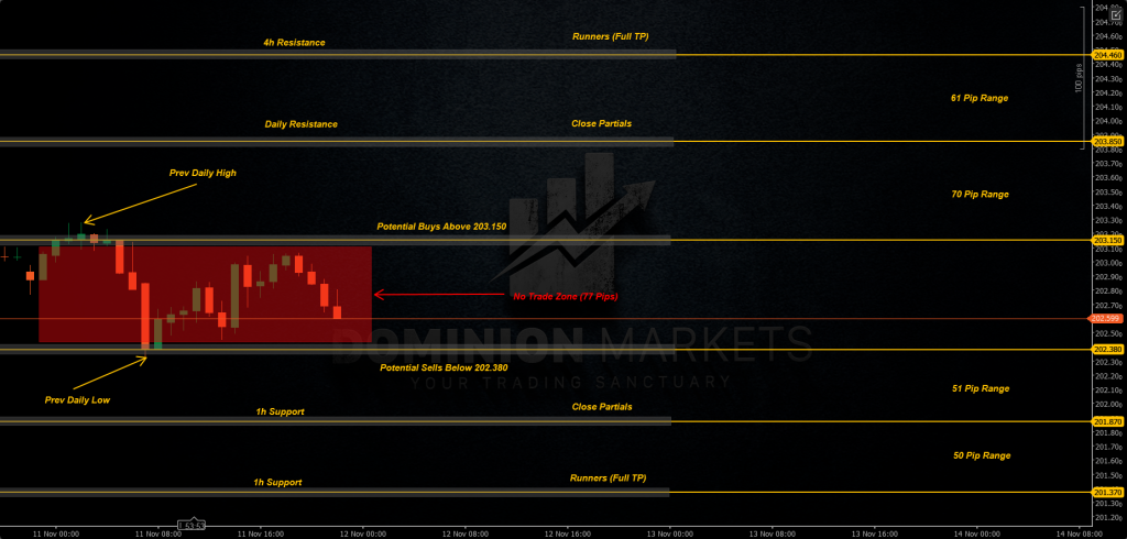 GBPJPY Technical Analysis 12th November 2025 1h chart