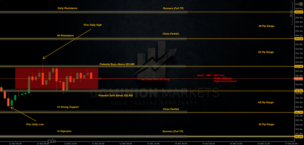 GBPJPY Technical Analysis 13th November 2025 1h chart