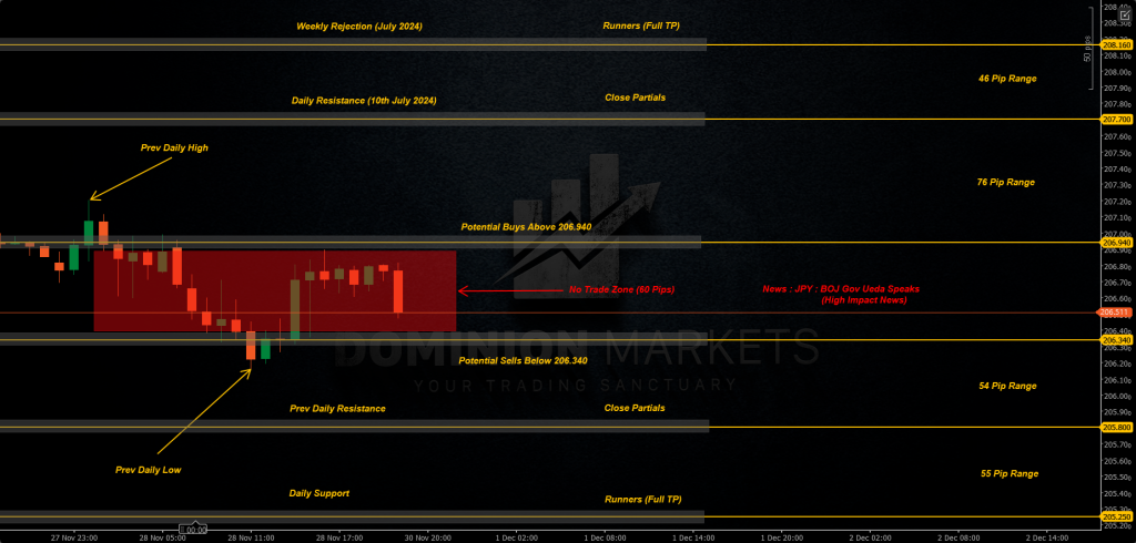 GBPJPY Technical Analysis 1st December 2025 1h chart
