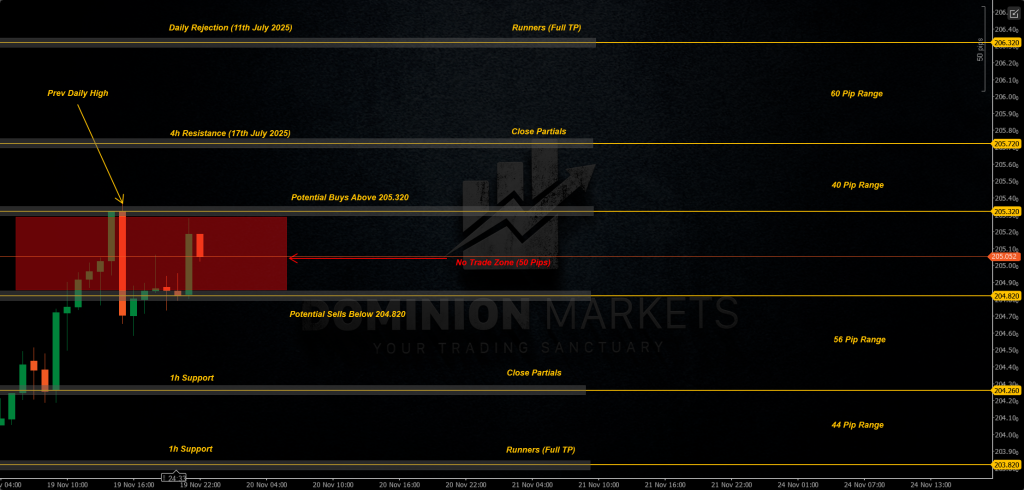 GBPJPY Technical Analysis 20th November 2025 1h chart