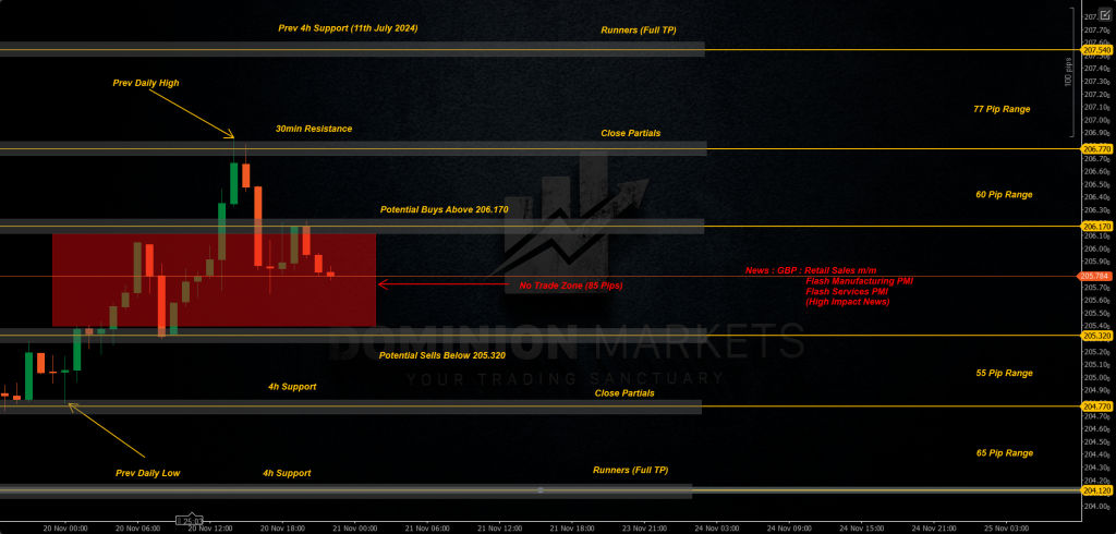 GBPJPY Technical Analysis 21st November 2025 1h chart