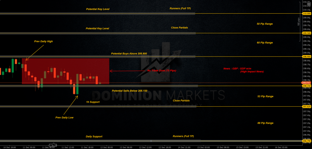 GBPJPY Technical Analysis 12th December 2025 1h chart