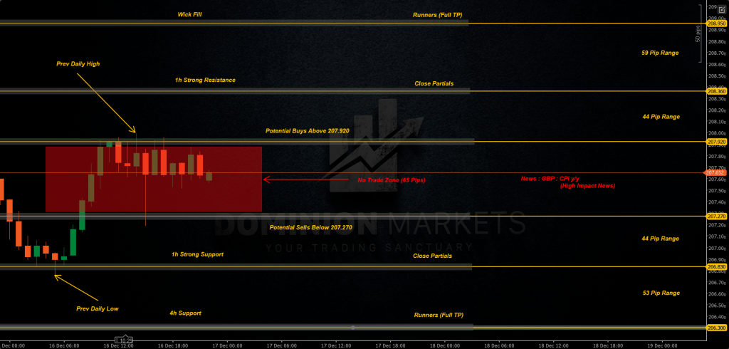 GBPJPY Technical Analysis 17th December 2025 1h chart