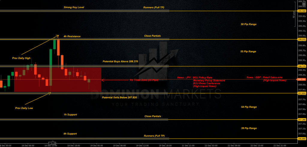 GBPJPY Technical Analysis 19th December 2025 1h chart