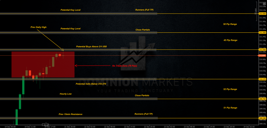 GBPJPY Technical Analysis 22nd December 2025 1h chart