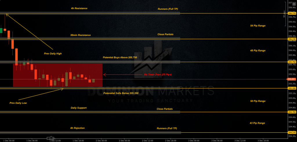 GBPJPY Technical Analysis 2nd December 2025 1h chart