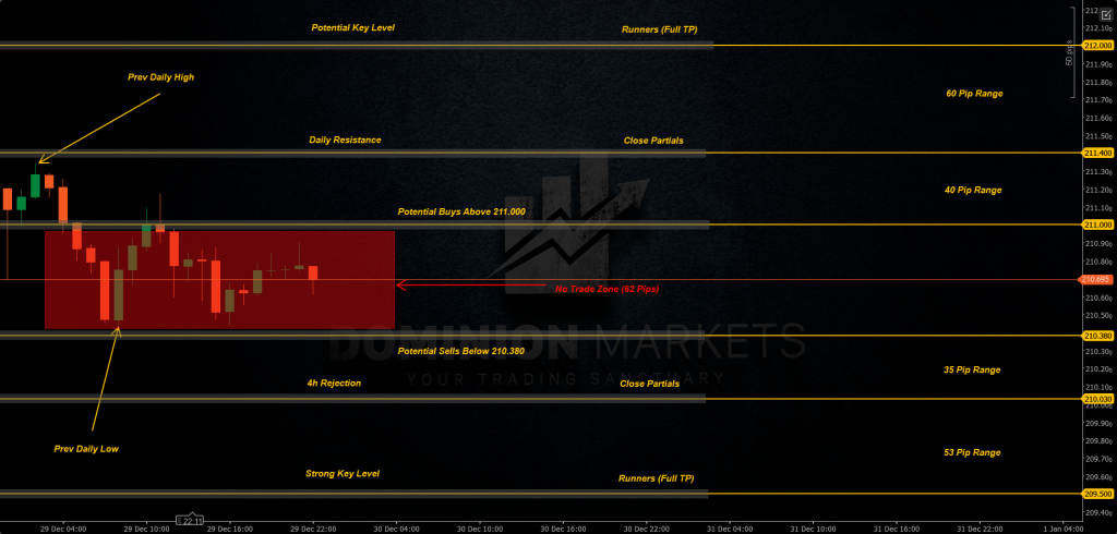 GBPJPY Technical Analysis 30th December 2025 1h chart