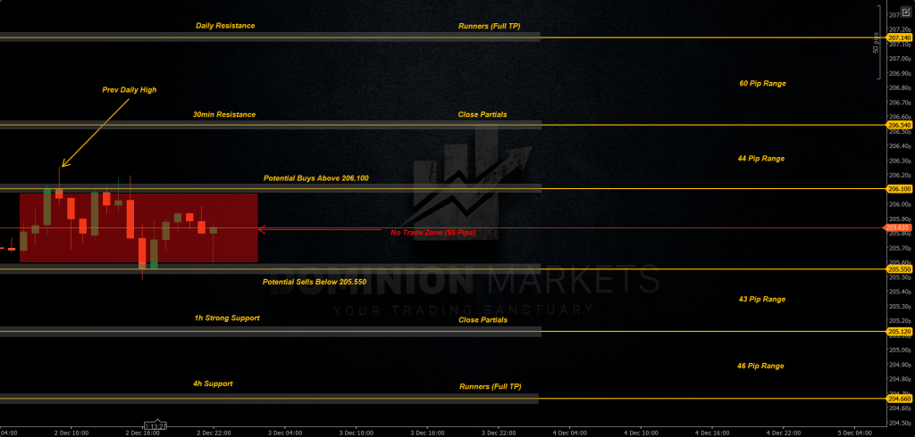 GBPJPY Technical Analysis 3rd December 2025 1h chart