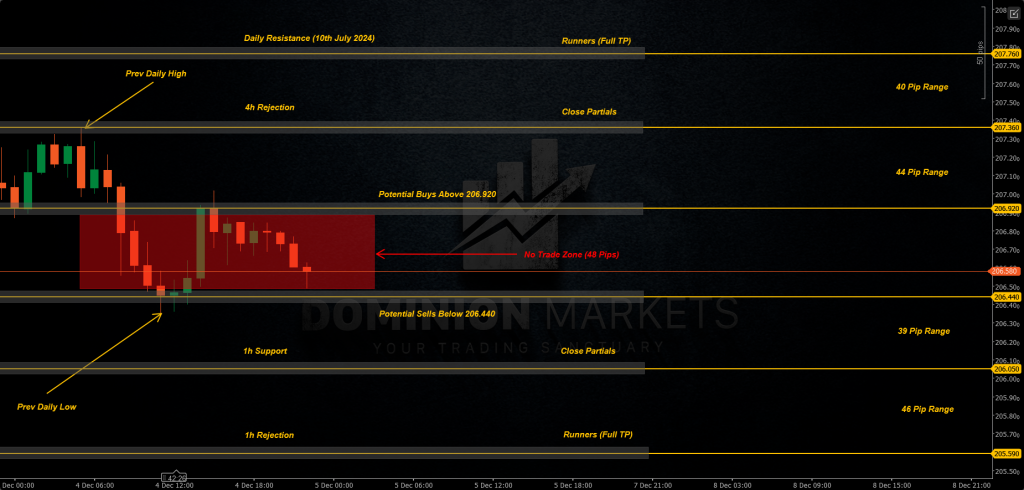 GBPJPY Technical Analysis 5th December 2025 1h chart