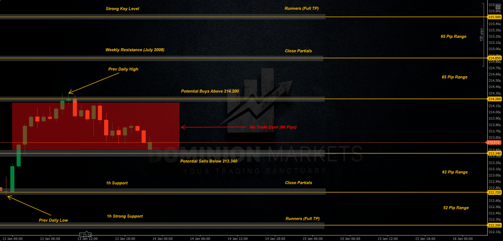 GBPJPY Technical Analysis 14th January 2026 1h chart