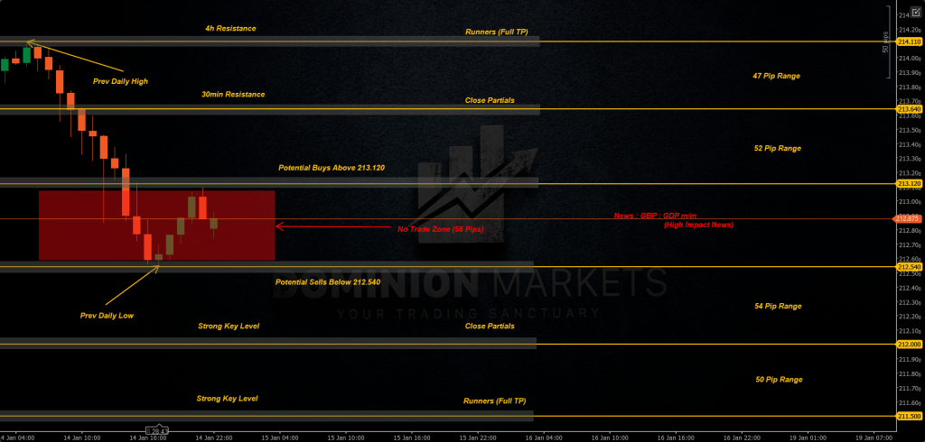 GBPJPY Technical Analysis 15th January 2026 1h chart