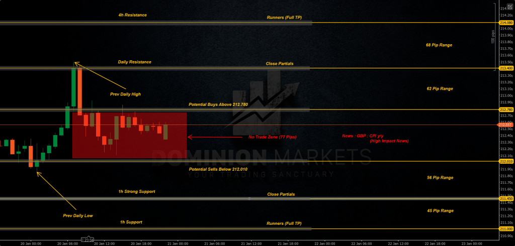 GBPJPY Technical Analysis 21st January 2026 1h chart