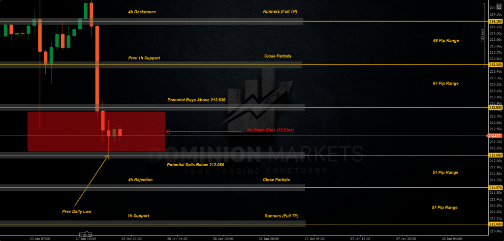 GBPJPY Technical Analysis 26th January 2026 1h chart