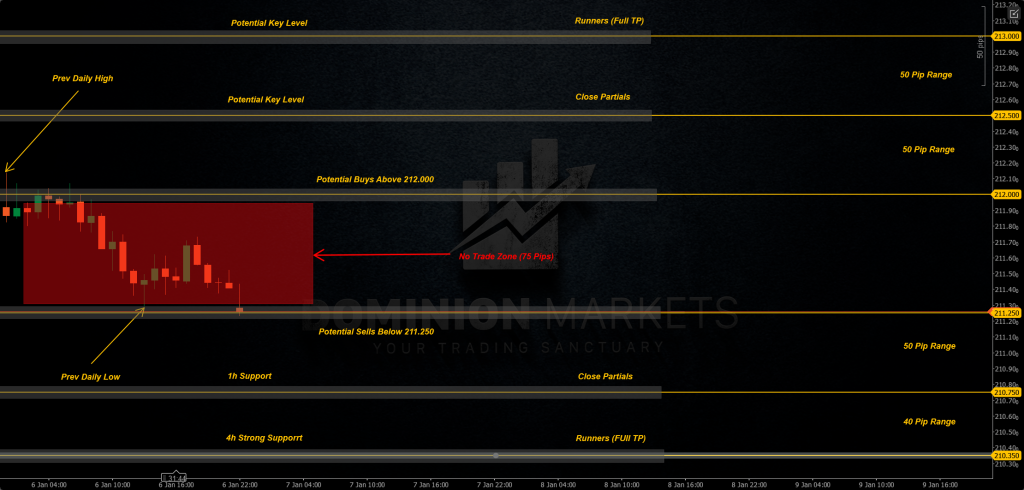 GBPJPY Technical Analysis 7th January 2026 1h chart