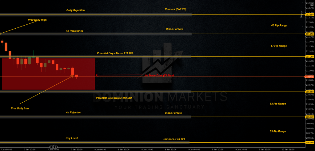 GBPJPY Technical Analysis 8th January 2026 1h chart