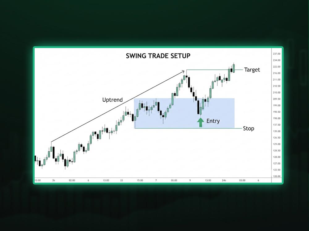 A Simple Swing Trading Example