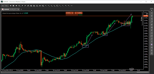 MA retracement trading