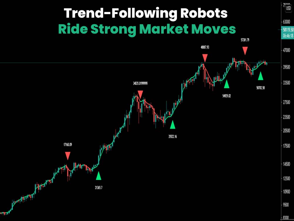 Trend-Following Robots – Ride Strong Market Moves
