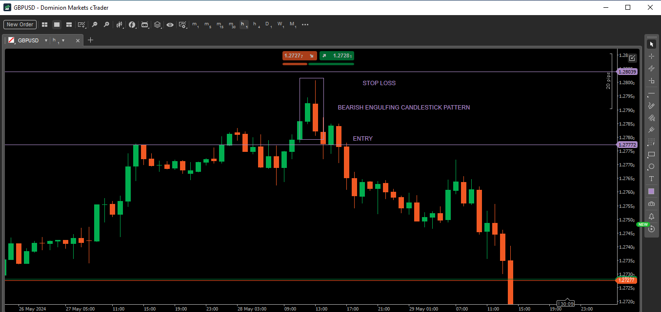 Trading the bearish engulfing pattern