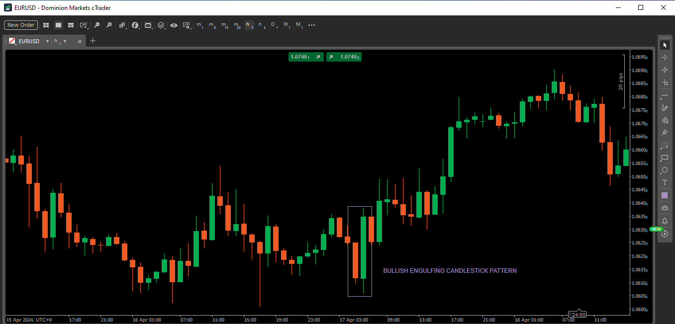 Bullish engulfing pattern