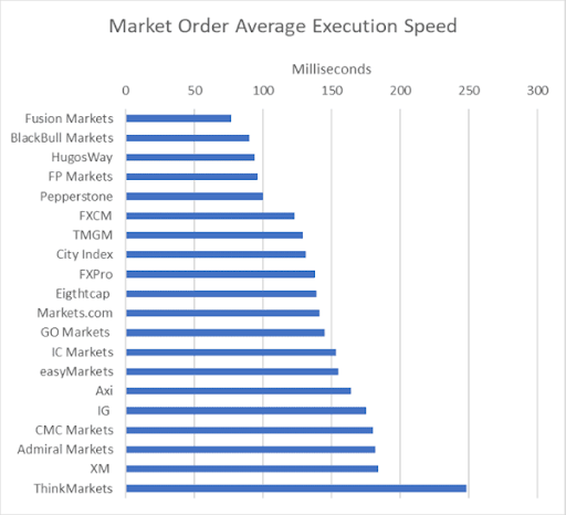 Average execution speed